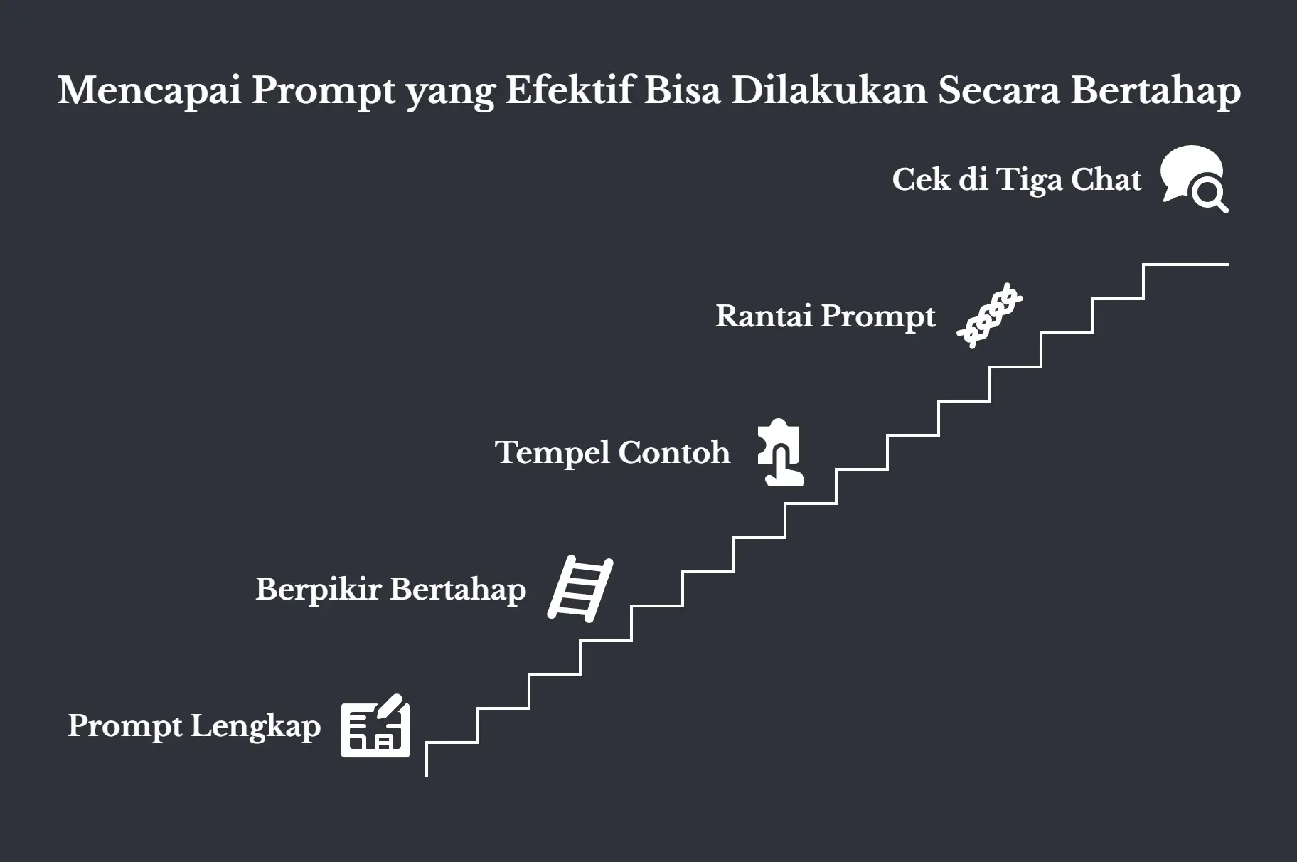 Tangga naik berlatar gelap, judulnya Mencapai Prompt yang Efektif Bisa Dilakukan Secara Bertahap. Anak tangganya dari bawah ke atas: Prompt Lengkap, Berpikir Bertahap, Tempel Contoh, Rantai Prompt, dan Cek di Tiga Chat.