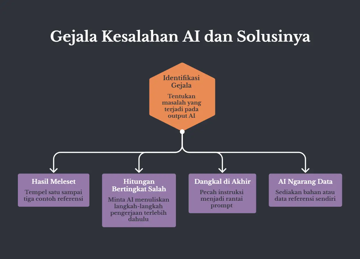 Diagram bercabang berlatar gelap, judulnya Gejala Kesalahan AI dan Solusinya. Dari kotak identifikasi gejala bercabang jadi empat: hasil meleset diobati dengan nempel satu sampai tiga contoh, hitungan bertingkat salah diobati dengan minta AI nuliskan langkahnya dulu, dangkal di akhir diobati dengan mecah instruksi jadi rantai prompt, dan AI ngarang data diobati dengan nyediain bahan sendiri.
