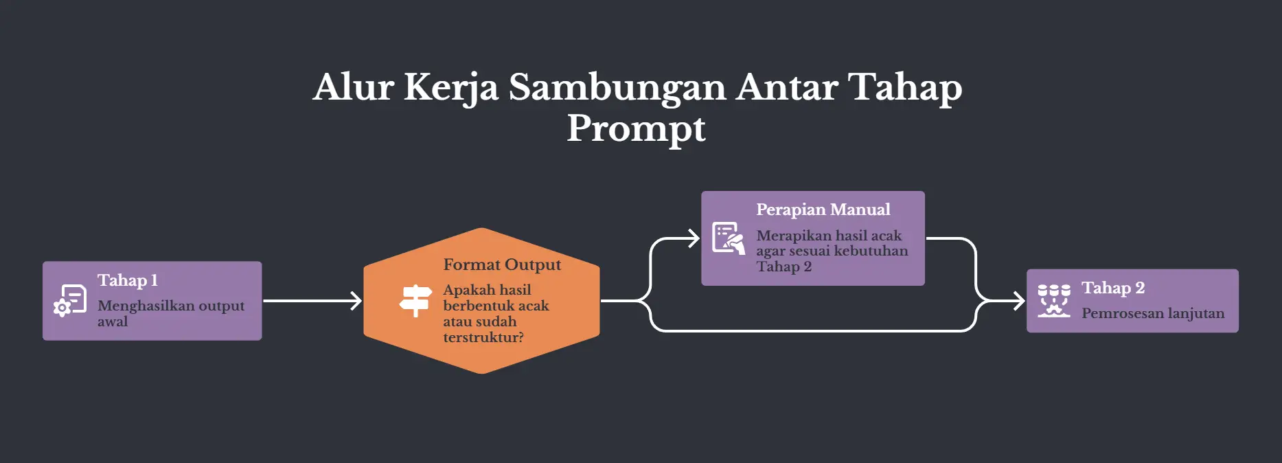 Diagram alur berlatar gelap, judulnya Alur Kerja Sambungan Antar Tahap Prompt. Tahap 1 ngeluarin output awal, lalu ada percabangan yang nanya apakah hasilnya berbentuk acak atau sudah terstruktur. Kalau acak, harus lewat perapian manual dulu sebelum masuk Tahap 2. Kalau sudah terstruktur, langsung masuk Tahap 2.