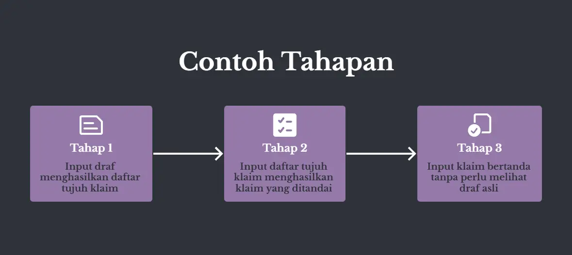 Tiga tahap berurutan berlatar gelap, judulnya Contoh Tahapan. Tahap 1 dikasih draf penuh dan ngeluarin daftar tujuh klaim. Tahap 2 dikasih daftar klaim dan ngeluarin klaim yang ditandai. Tahap 3 dikasih klaim bertanda tanpa perlu lihat draf aslinya lagi.