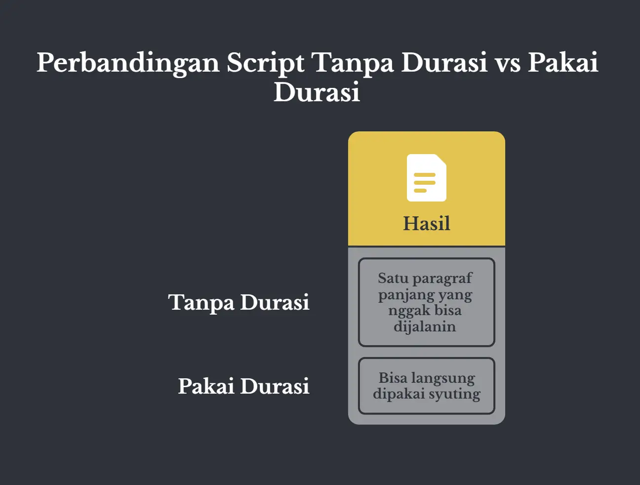 Tabel satu kolom berlatar gelap, judulnya Perbandingan Script Tanpa Durasi vs Pakai Durasi, kolomnya Hasil. Baris Tanpa Durasi: satu paragraf panjang yang nggak bisa dijalanin. Baris Pakai Durasi: bisa langsung dipakai syuting.
