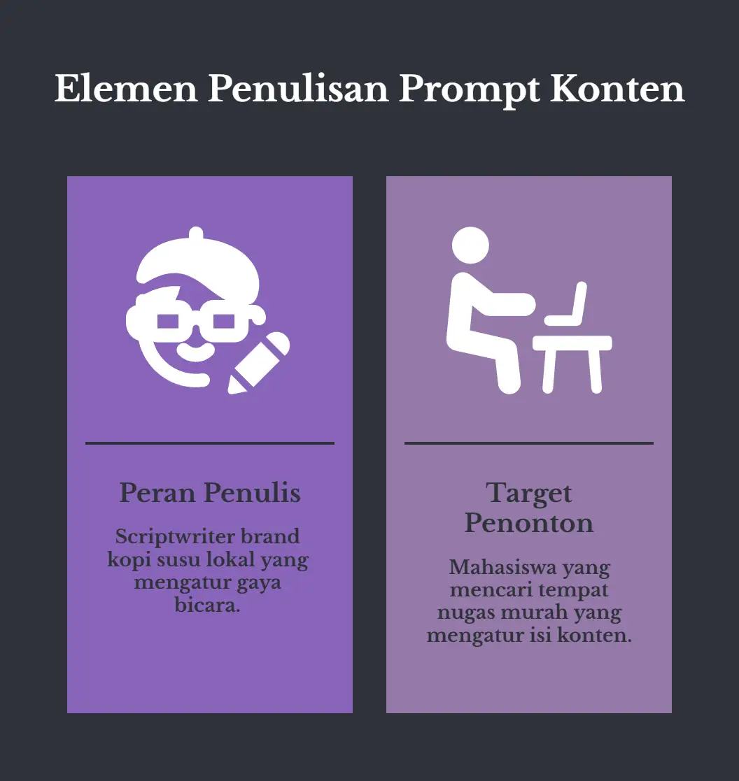 Dua kartu bersebelahan berlatar gelap, judulnya Elemen Penulisan Prompt Konten. Kartu Peran Penulis: scriptwriter brand kopi susu lokal yang mengatur gaya bicara. Kartu Target Penonton: mahasiswa yang mencari tempat nugas murah, yang mengatur isi konten.