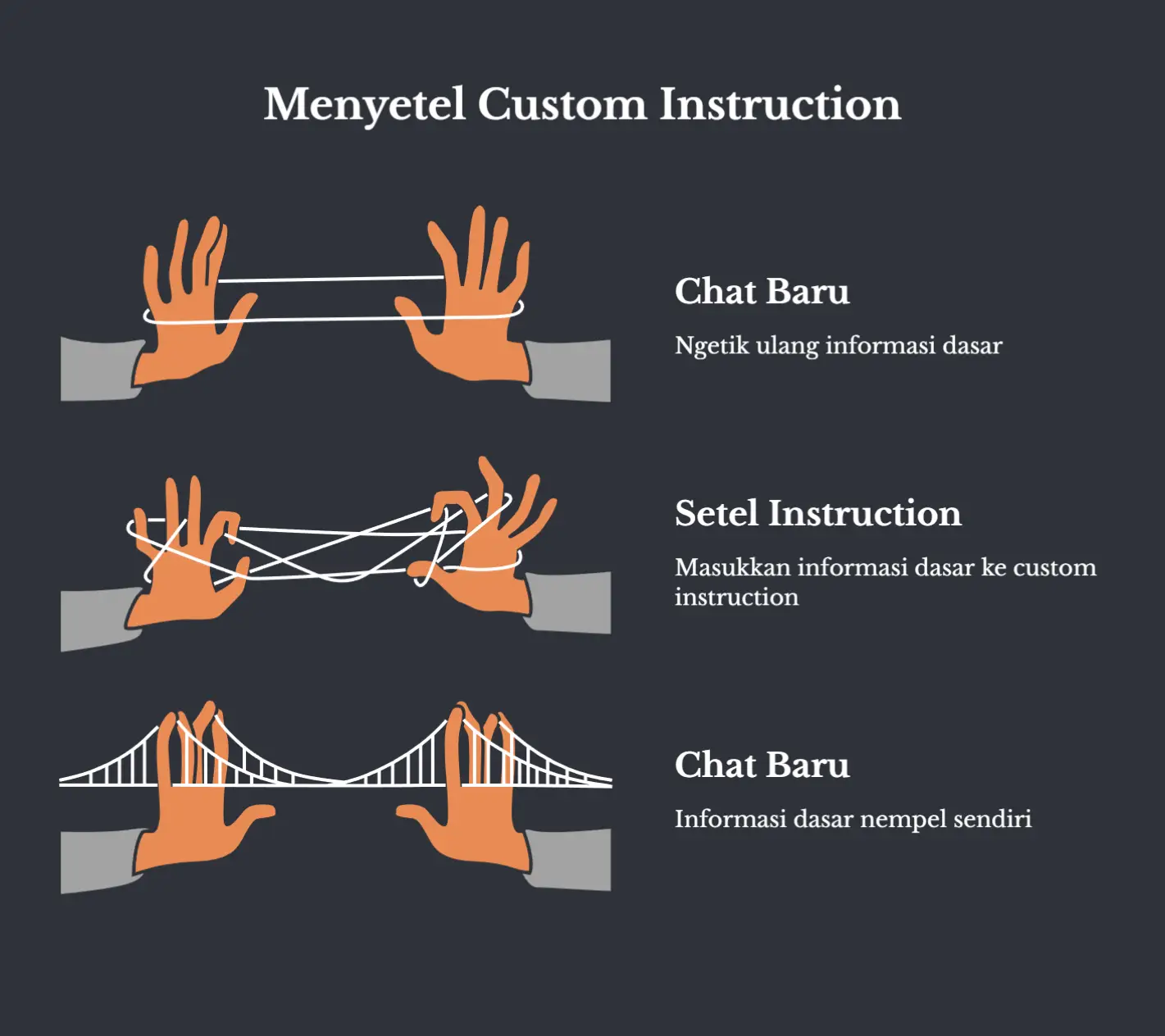 Tiga tahap bergambar tali di antara dua tangan, berlatar gelap, judulnya Menyetel Custom Instruction. Tahap pertama Chat Baru: ngetik ulang informasi dasar. Tahap kedua Setel Instruction: masukkan informasi dasar ke custom instruction. Tahap ketiga Chat Baru: informasi dasarnya nempel sendiri.