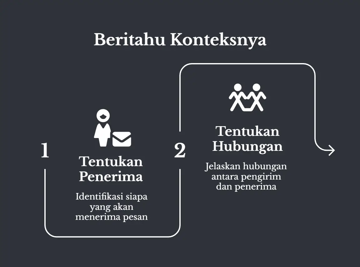 Dua tahap berurutan berlatar gelap, judulnya Beritahu Konteksnya. Tahap satu Tentukan Penerima: identifikasi siapa yang akan menerima pesan. Tahap dua Tentukan Hubungan: jelaskan hubungan antara pengirim dan penerima.