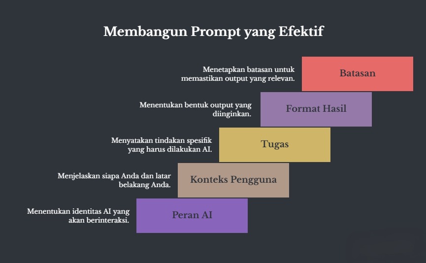 Tangga lima anak tangga berlatar gelap, judulnya Membangun Prompt yang Efektif. Dari bawah ke atas: Peran AI, Konteks Pengguna, Tugas, Format Hasil, dan Batasan. Tiap anak tangga punya keterangan di sisi kirinya, misalnya Peran AI menentukan identitas AI yang akan berinteraksi, dan Batasan menetapkan batas supaya keluarannya relevan.
