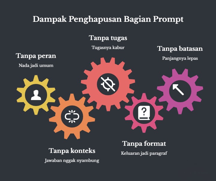 Lima roda gigi yang saling bersinggungan di atas latar gelap, judulnya Dampak Penghapusan Bagian Prompt. Tiap roda diberi label akibat kalau satu bagian dihapus: tanpa peran nada jadi umum, tanpa konteks jawaban nggak nyambung, tanpa tugas tugasnya kabur, tanpa format keluaran jadi paragraf, dan tanpa batasan panjangnya lepas.