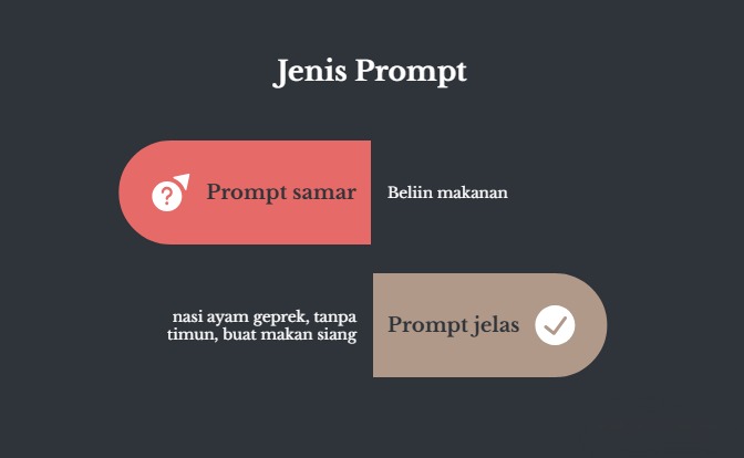 Dua bentuk bersebelahan di atas latar gelap, judulnya Jenis Prompt. Bentuk merah bertuliskan Prompt samar dengan ikon tanda tanya, dan di sebelahnya contohnya: beliin makanan. Di bawahnya bentuk cokelat bertuliskan Prompt jelas dengan ikon centang, dan di sebelahnya contohnya: nasi ayam geprek, tanpa timun, buat makan siang.