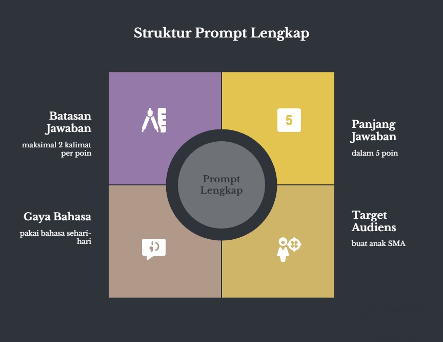 Diagram empat kuadran berjudul Struktur Prompt Lengkap, dengan lingkaran bertuliskan Prompt Lengkap di tengahnya. Tiap kuadran punya label di sisi luar: Batasan Jawaban maksimal 2 kalimat per poin, Panjang Jawaban dalam 5 poin, Gaya Bahasa pakai bahasa sehari-hari, dan Target Audiens buat anak SMA.