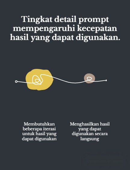 Poster tegak berlatar gelap, judulnya Tingkat detail prompt mempengaruhi kecepatan hasil yang dapat digunakan. Di tengahnya satu garis mendatar: di sisi kiri garisnya mengumpul jadi simpul kusut berwarna kuning, di sisi kanan cuma satu putaran kecil yang rapi. Keterangan di bawah kiri: membutuhkan beberapa iterasi. Di bawah kanan: menghasilkan hasil yang langsung dipakai.