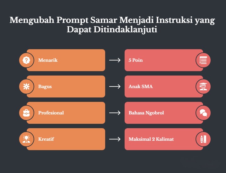 Empat baris berpasangan di atas latar gelap, judulnya Mengubah Prompt Samar Menjadi Instruksi yang Dapat Ditindaklanjuti. Kolom kiri berisi kata sifat samar dengan ikon: Menarik, Bagus, Profesional, Kreatif. Tiap baris ditarik panah ke kolom kanan yang berisi gantinya: 5 Poin, Anak SMA, Bahasa Ngobrol, dan Maksimal 2 Kalimat.