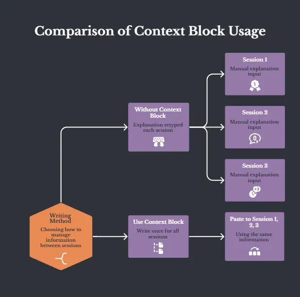 Diagram alur berlatar gelap, judulnya Comparison of Context Block Usage, dan teks di dalamnya berbahasa Inggris. Dari kotak Writing Method bercabang dua. Cabang atas Without Context Block menuju Session 1, 2, dan 3, masing-masing dengan penjelasan yang diketik ulang manual. Cabang bawah Use Context Block ditulis sekali, lalu ditempel ke Session 1, 2, dan 3.