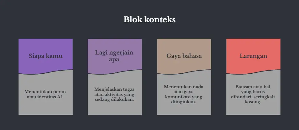 Empat kartu berjejer berlatar gelap, judulnya Blok konteks. Kartu pertama Siapa kamu, buat nentuin peran atau identitas AI. Kedua Lagi ngerjain apa, buat jelasin tugas yang sedang dilakukan. Ketiga Gaya bahasa, buat nentuin nada komunikasinya. Keempat Larangan, berisi batasan atau hal yang harus dihindari, dan ditandai sebagai yang seringkali kosong.