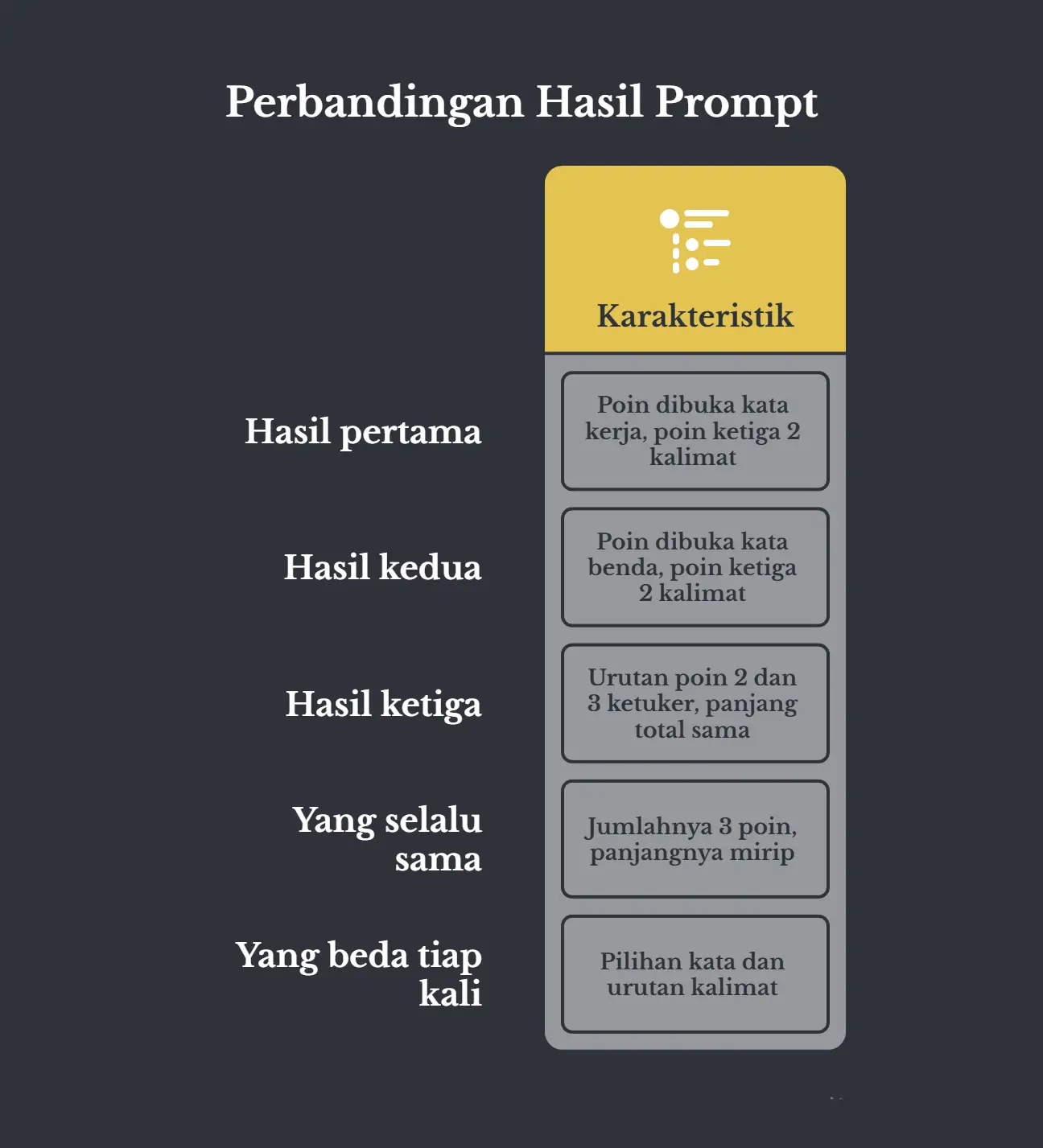 Tabel berlatar gelap berjudul Perbandingan Hasil Prompt dengan satu kolom berkepala Karakteristik. Barisnya: hasil pertama, poin dibuka kata kerja dan poin ketiga dua kalimat; hasil kedua, poin dibuka kata benda dan poin ketiga dua kalimat; hasil ketiga, urutan poin dua dan tiga ketuker dengan panjang total sama; yang selalu sama, jumlahnya tiga poin dan panjangnya mirip; yang beda tiap kali, pilihan kata dan urutan kalimat.