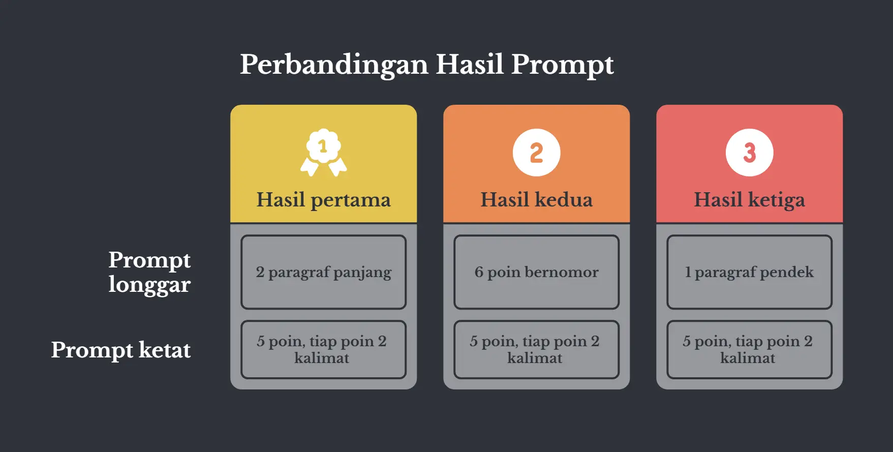 Tiga kartu bernomor berlatar gelap, judulnya Perbandingan Hasil Prompt, dengan dua baris label di kirinya. Baris prompt longgar: hasil pertama dua paragraf panjang, hasil kedua enam poin bernomor, hasil ketiga satu paragraf pendek. Baris prompt ketat: ketiga hasilnya sama-sama lima poin dengan tiap poin dua kalimat.