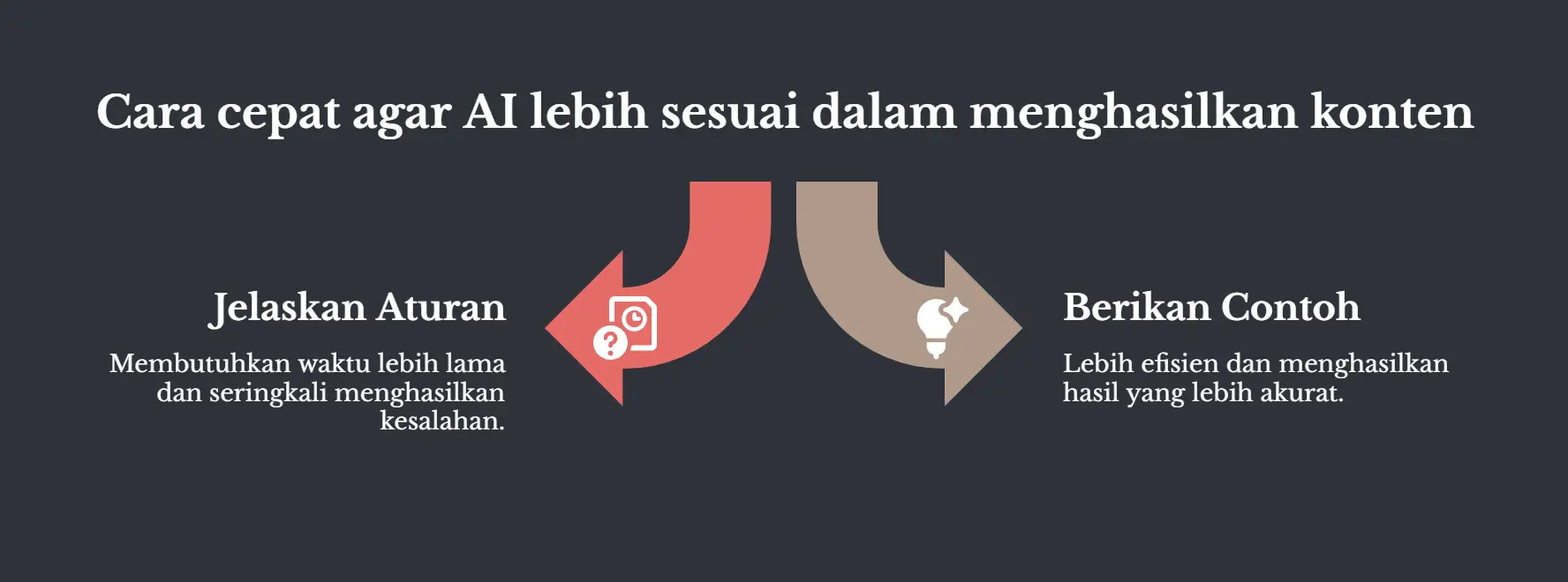 Dua panah saling berhadapan berlatar gelap, judulnya cara cepat supaya hasil AI lebih sesuai. Sisi Jelaskan Aturan: makan waktu lebih lama dan sering menghasilkan kesalahan. Sisi Berikan Contoh: lebih efisien dan hasilnya lebih akurat.