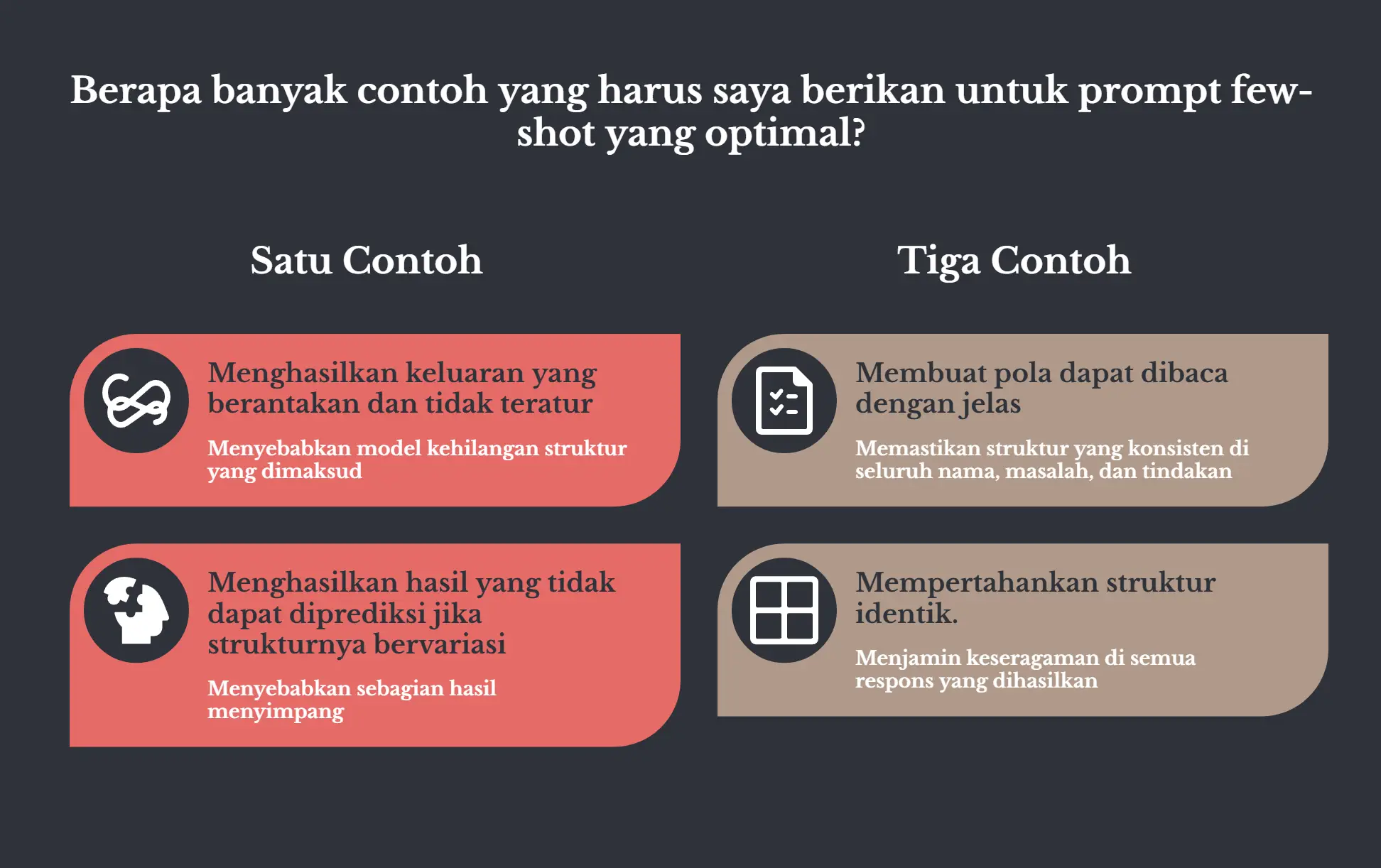 Dua kolom berlatar gelap, judulnya soal berapa contoh yang optimal buat prompt few-shot. Kolom Satu Contoh: keluarannya berantakan dan sulit diprediksi kalau strukturnya bervariasi. Kolom Tiga Contoh: polanya kebaca jelas dan strukturnya konsisten di seluruh nama, masalah, dan tindakan.