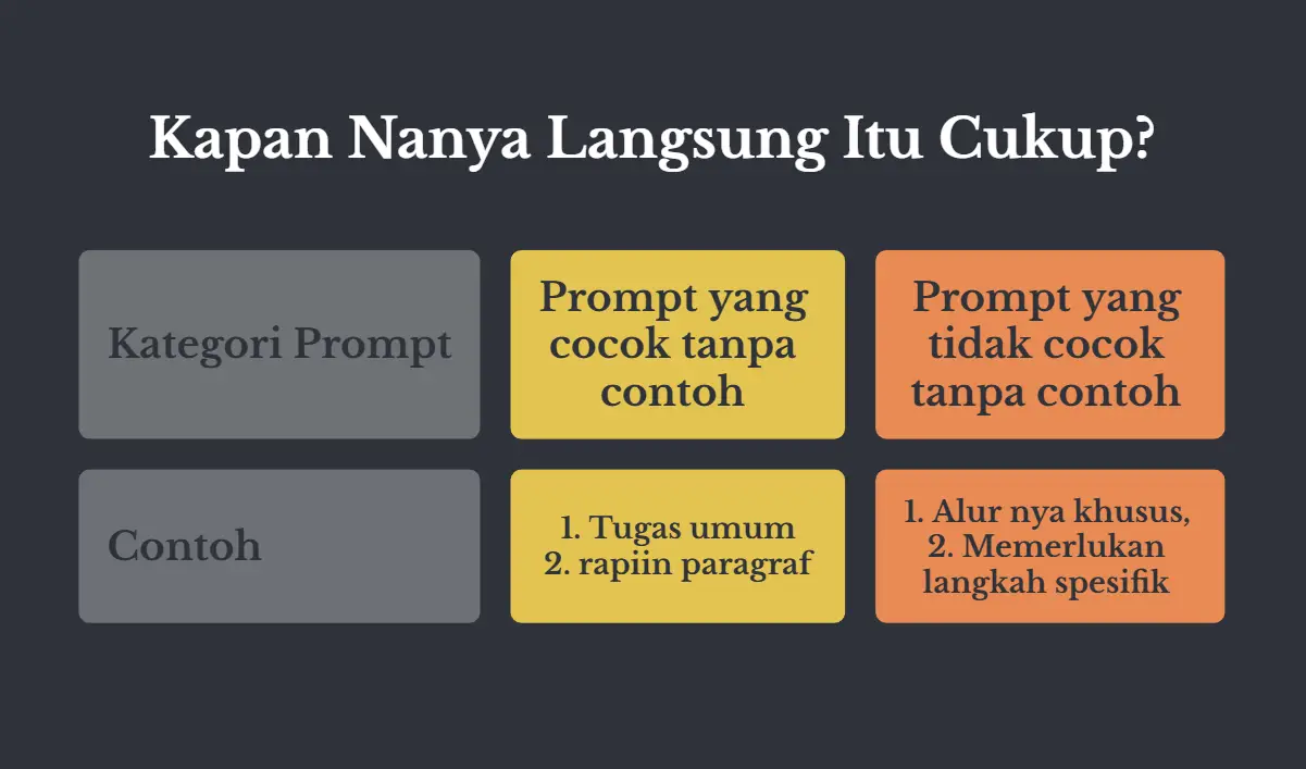 Tabel tiga kolom berlatar gelap, judulnya Kapan Nanya Langsung Itu Cukup. Kolom prompt yang cocok tanpa contoh berisi tugas umum seperti rapiin paragraf. Kolom prompt yang tidak cocok tanpa contoh berisi alur yang khusus dan memerlukan langkah spesifik.