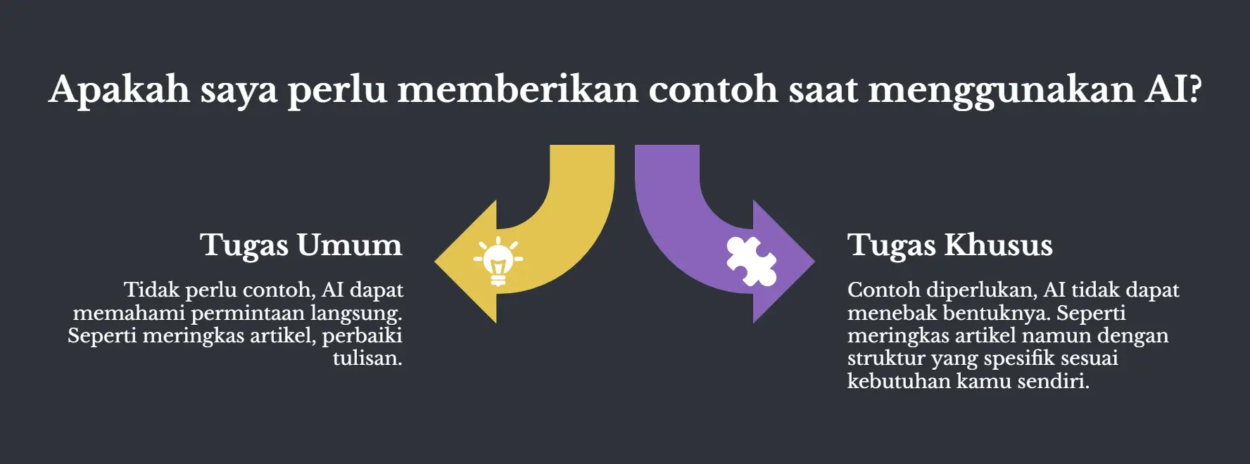 Dua panah saling berhadapan berlatar gelap, judulnya soal apakah perlu memberikan contoh saat pakai AI. Sisi Tugas Umum: nggak perlu contoh, AI bisa paham permintaan langsung seperti meringkas artikel. Sisi Tugas Khusus: contoh diperlukan karena AI nggak bisa nebak bentuk yang cuma dipakai di tempat kamu.