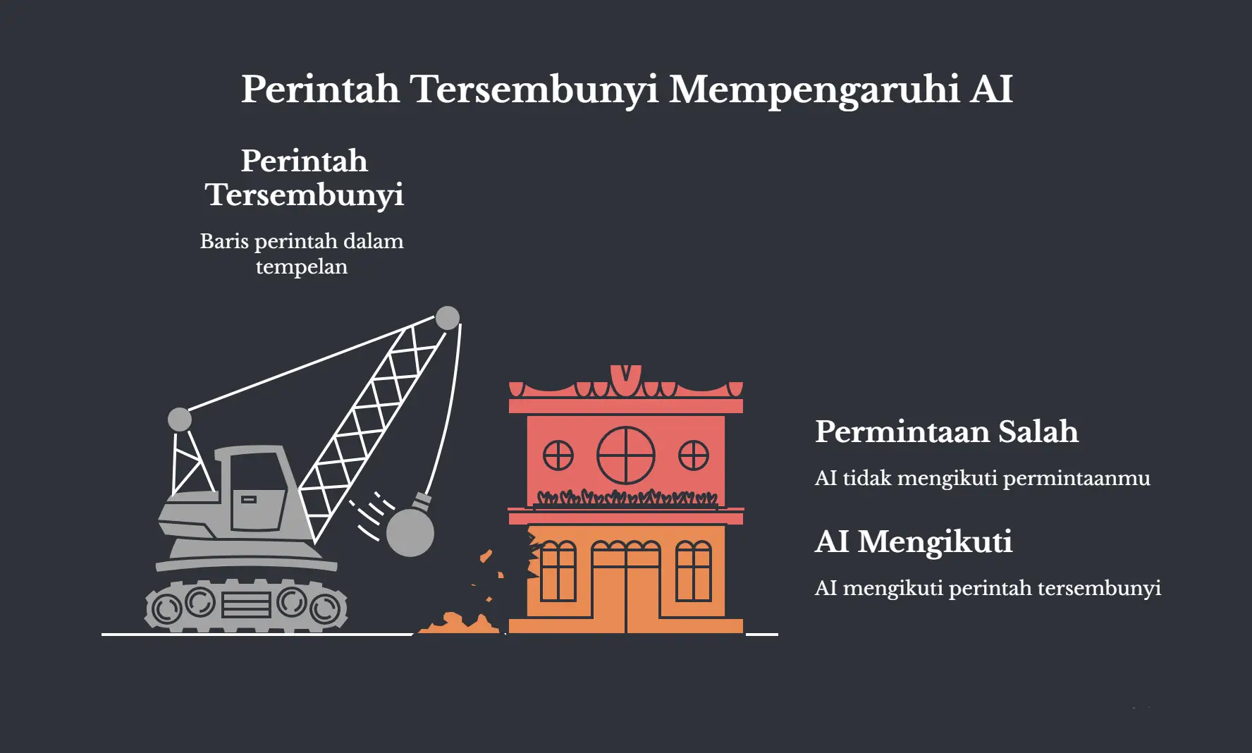 Ilustrasi bola penghancur yang meruntuhkan sebuah bangunan, berlatar gelap, judulnya Perintah Tersembunyi Mempengaruhi AI. Keterangan Perintah Tersembunyi: baris perintah dalam tempelan. Akibatnya Permintaan Salah, AI tidak mengikuti permintaanmu, dan AI Mengikuti perintah tersembunyi itu.