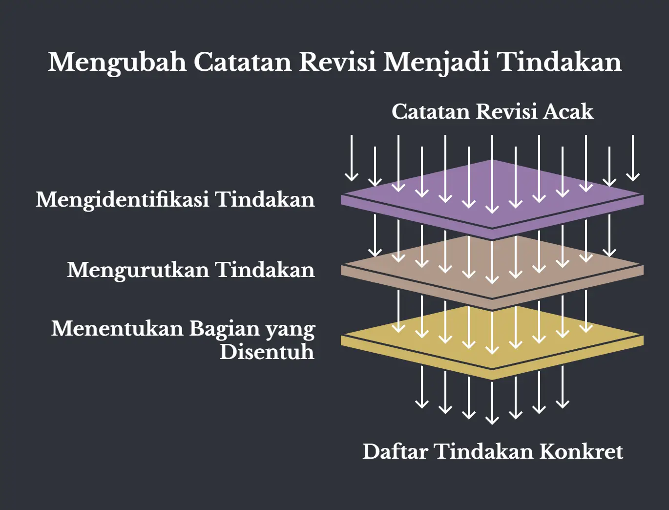Tiga lapisan bertumpuk berlatar gelap, judulnya Mengubah Catatan Revisi Menjadi Tindakan. Catatan revisi acak masuk dari atas, lalu melewati lapisan mengidentifikasi tindakan, mengurutkan tindakan, dan menentukan bagian yang disentuh, dan keluar di bawah sebagai daftar tindakan konkret.