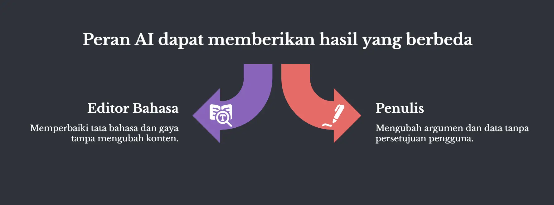 Dua panah saling berhadapan berlatar gelap, judulnya Peran AI dapat memberikan hasil yang berbeda. Sisi Editor Bahasa: memperbaiki tata bahasa dan gaya tanpa mengubah konten. Sisi Penulis: mengubah argumen dan data tanpa persetujuan pengguna.