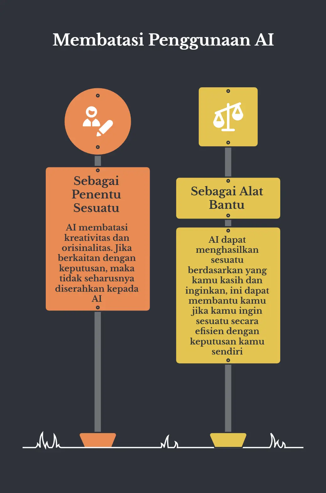 Dua papan rambu berlatar gelap, judulnya Membatasi Penggunaan AI. Rambu Sebagai Penentu Sesuatu: AI membatasi kreativitas dan orisinalitas, kalau berkaitan dengan keputusan maka nggak seharusnya diserahkan ke AI. Rambu Sebagai Alat Bantu: AI bisa menghasilkan sesuatu berdasarkan yang kamu kasih dan inginkan, ini bisa bantu kamu kerja lebih efisien dengan keputusan kamu sendiri.