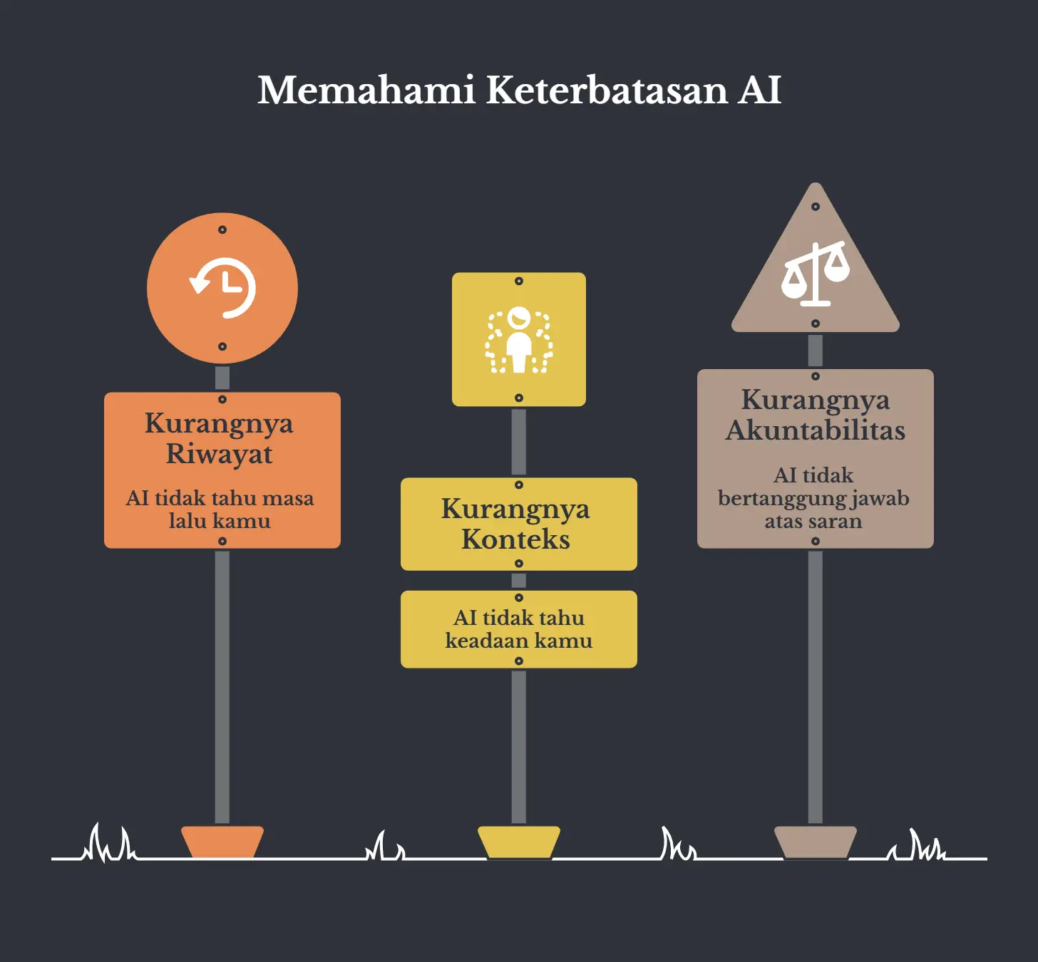 Tiga papan rambu berjejer berlatar gelap, judulnya Memahami Keterbatasan AI. Rambu pertama Kurangnya Riwayat: AI nggak tau masa lalu kamu. Rambu kedua Kurangnya Konteks: AI nggak tau keadaan kamu. Rambu ketiga Kurangnya Akuntabilitas: AI nggak bertanggung jawab atas sarannya.