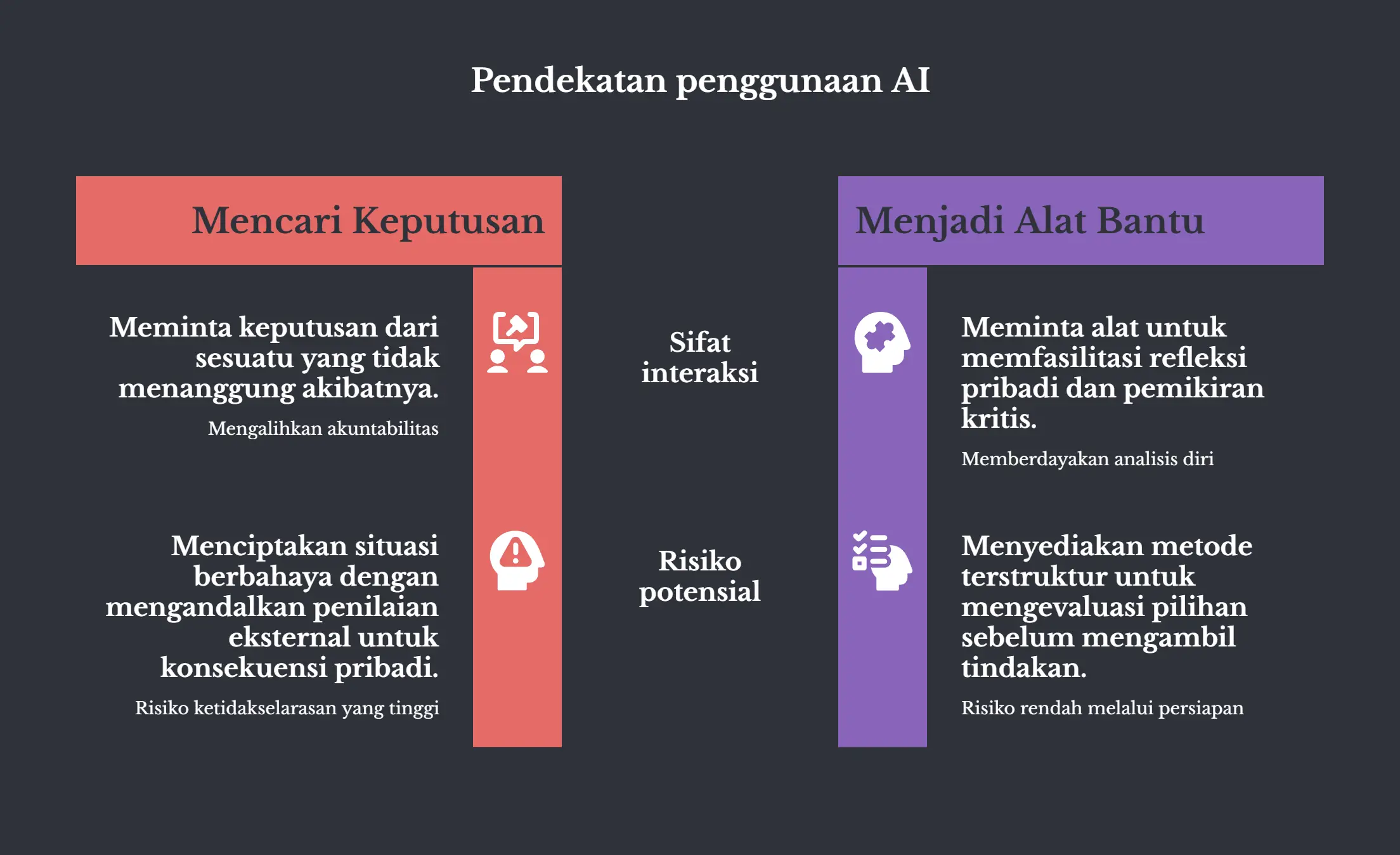 Tabel perbandingan dua kolom berlatar gelap, judulnya Pendekatan penggunaan AI. Kolom Mencari Keputusan: minta keputusan dari sesuatu yang nggak menanggung akibatnya, mengalihkan akuntabilitas dan risikonya tinggi. Kolom Menjadi Alat Bantu: minta alat buat memfasilitasi refleksi pribadi dan menyediakan metode terstruktur buat mengevaluasi pilihan sebelum ambil tindakan, risikonya rendah.