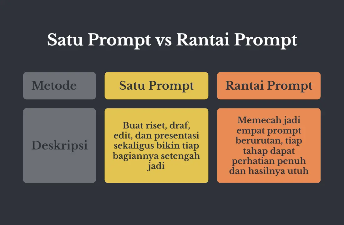 Tabel dua kolom berlatar gelap, judulnya Satu Prompt vs Rantai Prompt. Kolom Satu Prompt: buat riset, draf, edit, dan presentasi sekaligus bikin tiap bagiannya setengah jadi. Kolom Rantai Prompt: dipecah jadi empat prompt berurutan, tiap tahap dapat perhatian penuh dan hasilnya utuh.
