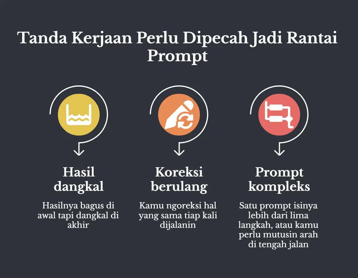 Tiga tanda berjejer berlatar gelap, judulnya Tanda Kerjaan Perlu Dipecah Jadi Rantai Prompt. Hasil dangkal, yaitu hasilnya bagus di awal tapi dangkal di akhir. Koreksi berulang, yaitu kamu ngoreksi hal yang sama tiap kali dijalanin. Prompt kompleks, yaitu satu prompt isinya lebih dari lima langkah atau kamu perlu mutusin arah di tengah jalan.