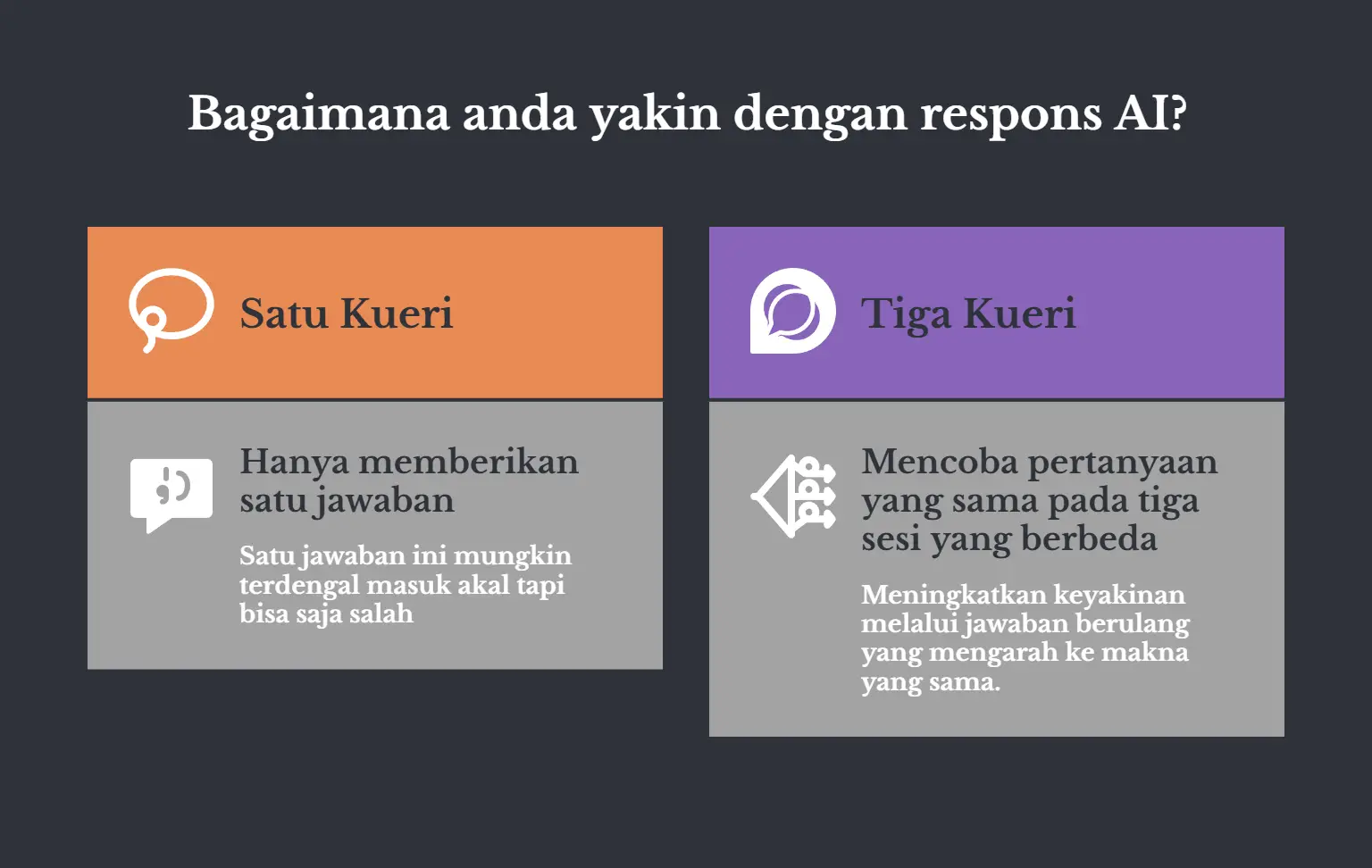 Dua kartu bersebelahan berlatar gelap, judulnya soal gimana kamu yakin sama respons AI. Kartu Satu Kueri: cuma ngasih satu jawaban yang mungkin kedengeran masuk akal tapi bisa saja salah. Kartu Tiga Kueri: nyoba pertanyaan yang sama di tiga sesi berbeda, keyakinannya naik lewat jawaban berulang yang ngarah ke makna yang sama.