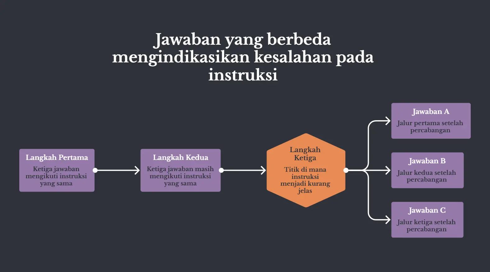 Diagram alur berlatar gelap, judulnya jawaban yang berbeda mengindikasikan kesalahan pada instruksi. Langkah pertama dan kedua, ketiga jawaban masih ngikutin instruksi yang sama. Di langkah ketiga alurnya bercabang jadi jawaban A, B, dan C, dan di titik itu instruksinya jadi kurang jelas.