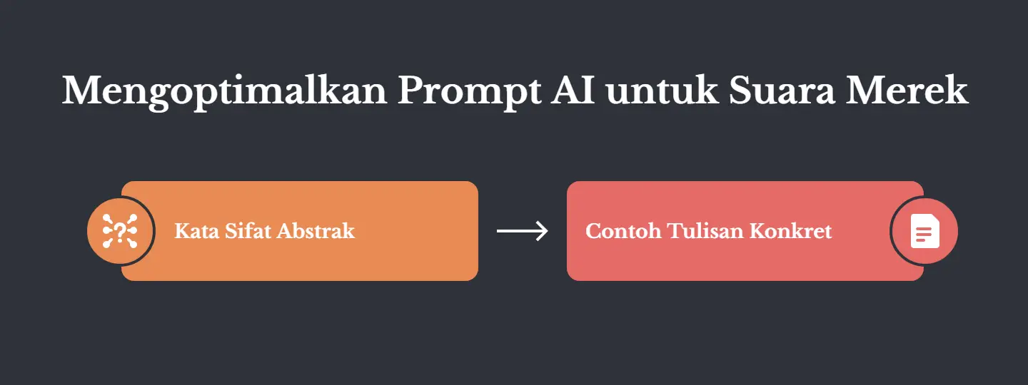 Dua kotak dihubungkan panah, berlatar gelap, judulnya Mengoptimalkan Prompt AI untuk Suara Merek. Kotak kiri Kata Sifat Abstrak, panah ke kanan menuju kotak Contoh Tulisan Konkret.