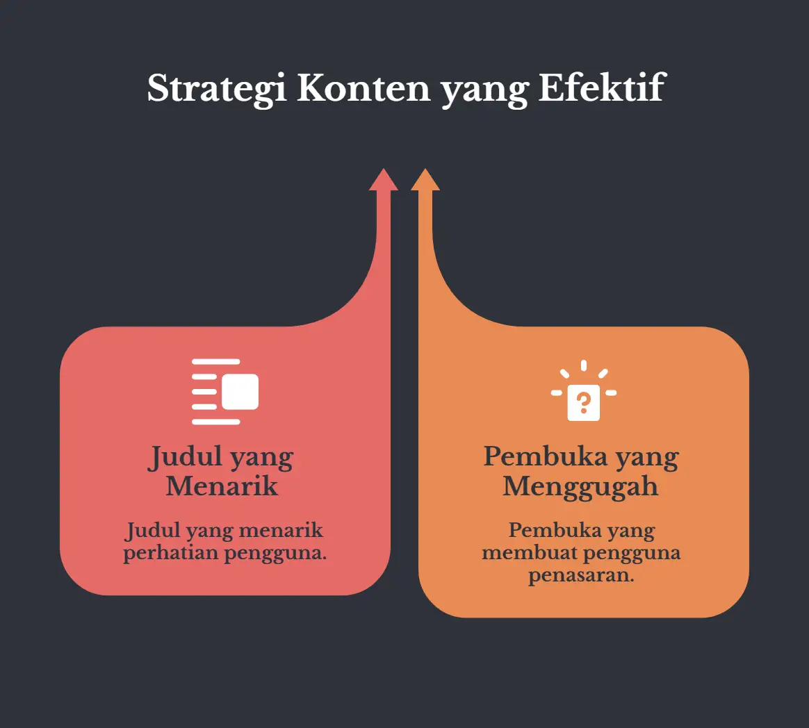 Dua kartu dengan panah menanjak, berlatar gelap, judulnya Strategi Konten yang Efektif. Kartu Judul yang Menarik: judul yang menarik perhatian pengguna. Kartu Pembuka yang Menggugah: pembuka yang bikin pengguna penasaran.