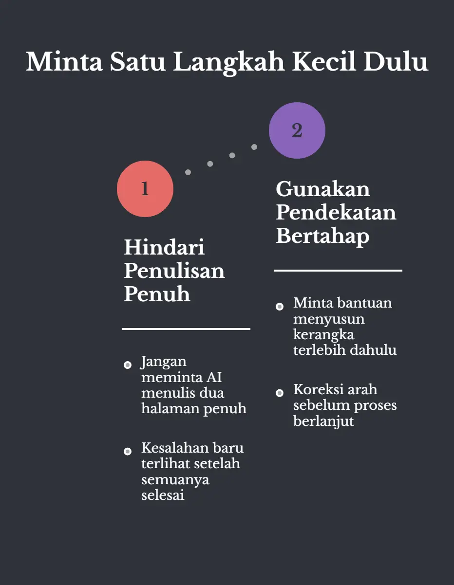 Poster tegak berlatar gelap, judulnya Minta Satu Langkah Kecil Dulu. Langkah satu Hindari Penulisan Penuh: jangan minta AI nulis dua halaman penuh, karena kesalahannya baru kelihatan setelah semuanya selesai. Langkah dua Gunakan Pendekatan Bertahap: minta bantuan nyusun kerangka dulu, lalu koreksi arahnya sebelum proses berlanjut.