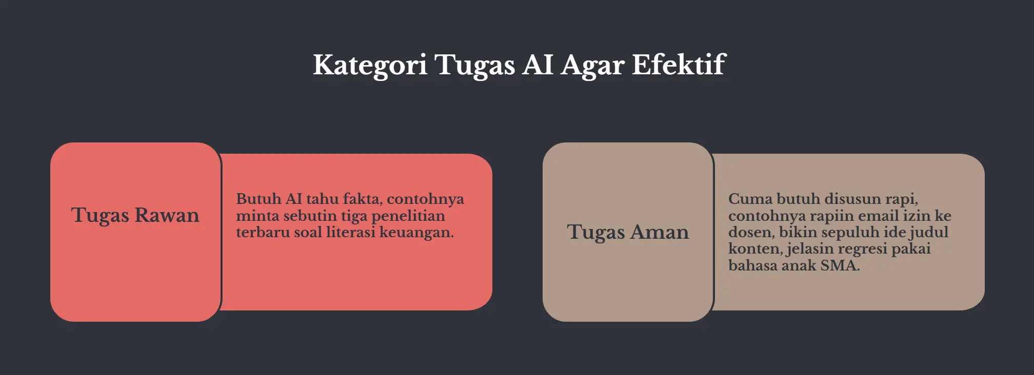Dua kartu bersebelahan berlatar gelap, judulnya Kategori Tugas AI Agar Efektif. Kartu merah Tugas Rawan: butuh AI tahu fakta, contohnya minta sebutin tiga penelitian terbaru soal literasi keuangan. Kartu cokelat Tugas Aman: cuma butuh disusun rapi, contohnya rapiin email izin ke dosen, bikin sepuluh ide judul konten, dan jelasin regresi pakai bahasa anak SMA.