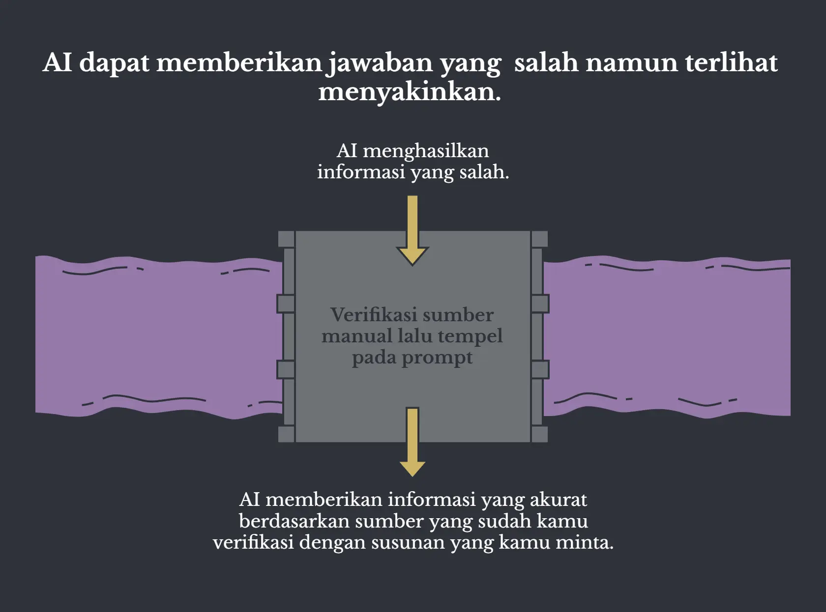 Ilustrasi berlatar gelap: sebuah bendungan memotong aliran sungai, judulnya AI dapat memberikan jawaban yang salah namun terlihat menyakinkan. Panah dari atas berlabel AI menghasilkan informasi yang salah masuk ke bendungan bertuliskan verifikasi sumber manual lalu tempel pada prompt. Panah keluar di bawahnya berlabel AI memberikan informasi yang akurat berdasarkan sumber yang sudah kamu verifikasi.