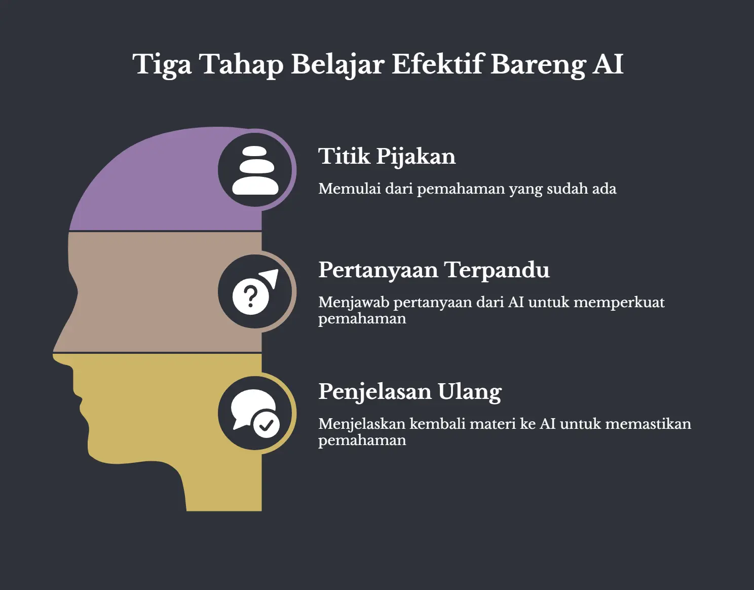 Siluet kepala yang dibagi jadi tiga pita warna, berlatar gelap, judulnya Tiga Tahap Belajar Efektif Bareng AI. Tahap Titik Pijakan: memulai dari pemahaman yang sudah ada. Tahap Pertanyaan Terpandu: menjawab pertanyaan dari AI untuk memperkuat pemahaman. Tahap Penjelasan Ulang: menjelaskan kembali materi ke AI untuk memastikan pemahaman.