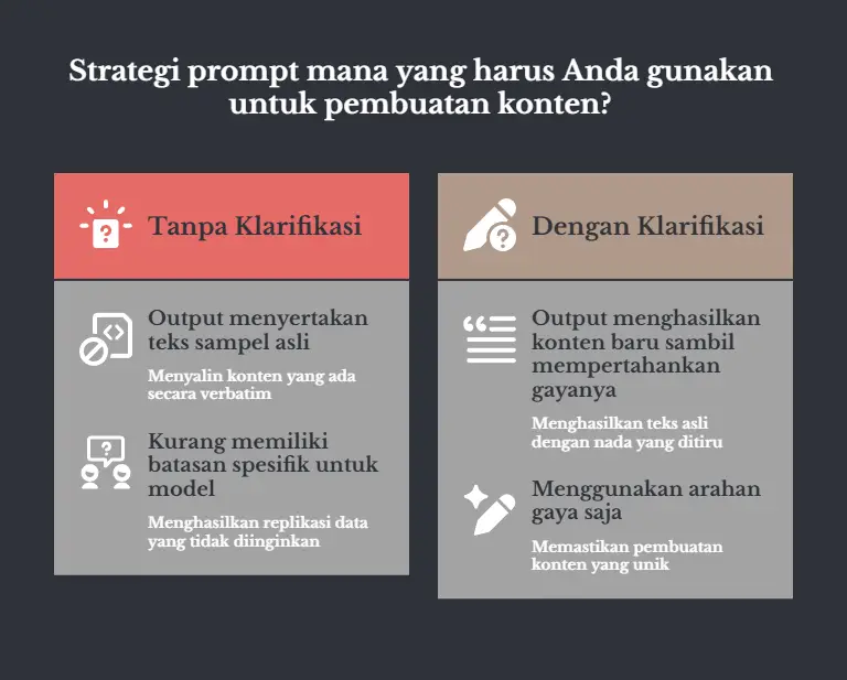 Dua kolom berlatar gelap, judulnya soal strategi prompt mana yang dipakai buat bikin konten. Kolom kiri berkepala merah, Tanpa Klarifikasi: keluarannya nyertain teks sampel asli dan nyalin isinya apa adanya, plus nggak punya batasan yang spesifik. Kolom kanan berkepala cokelat, Dengan Klarifikasi: keluarannya konten baru yang tetap ngikutin gayanya, karena yang dipakai cuma arahan gaya.