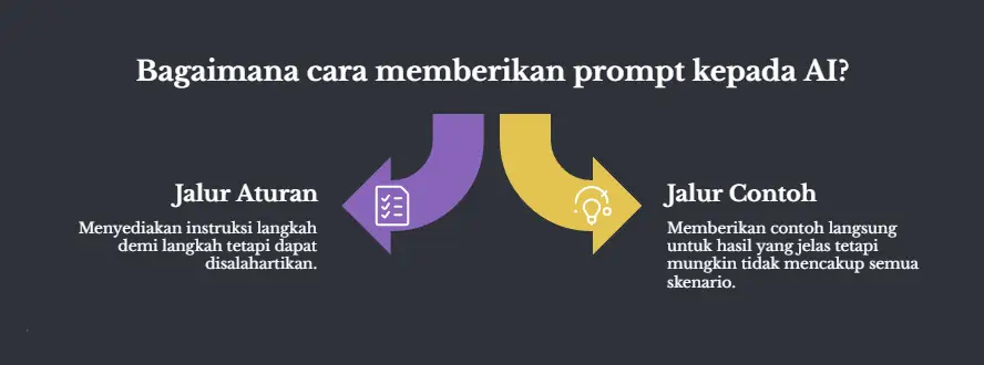 Dua jalur berlatar gelap, judulnya Bagaimana cara memberikan prompt kepada AI. Panah ungu di kiri berlabel Jalur Aturan, keterangannya menyediakan instruksi langkah demi langkah tapi bisa disalahartikan. Panah kuning di kanan berlabel Jalur Contoh, keterangannya memberikan contoh langsung buat hasil yang jelas tapi mungkin nggak nyakup semua skenario.