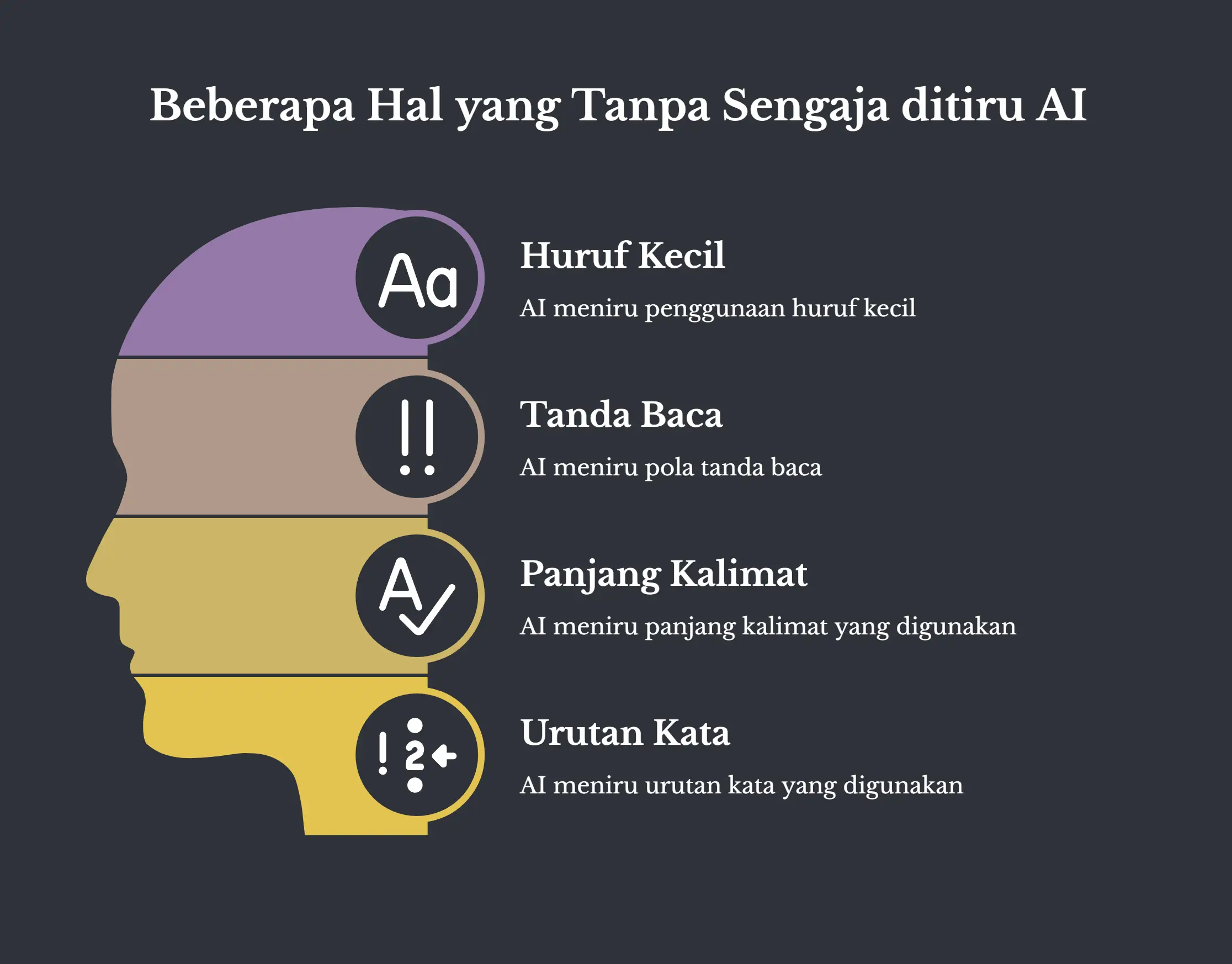 Siluet kepala berlatar gelap yang dibagi jadi empat pita warna, judulnya Beberapa Hal yang Tanpa Sengaja ditiru AI. Tiap pita punya ikon dan label di sebelah kanannya: Huruf Kecil, Tanda Baca, Panjang Kalimat, dan Urutan Kata, masing-masing dengan keterangan bahwa AI niru hal itu dari contoh yang ditempel.