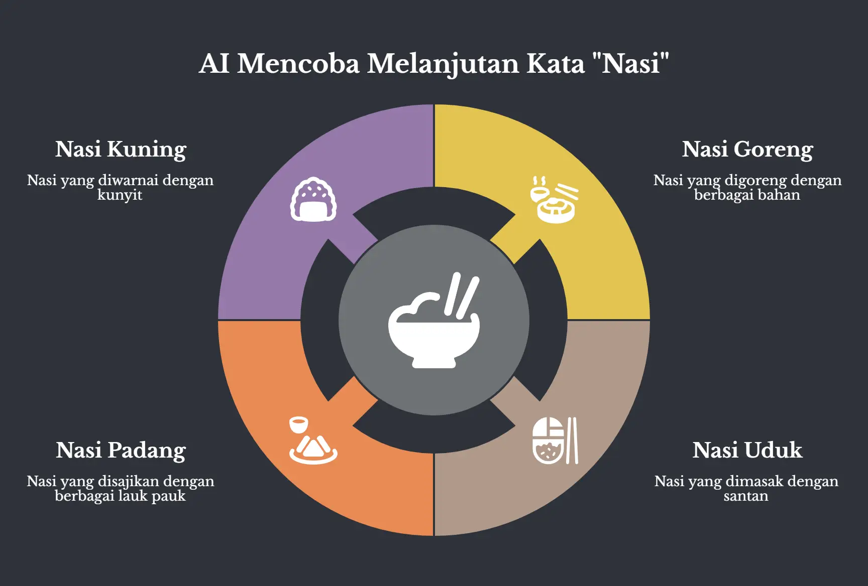 Diagram donat berlatar gelap, judulnya AI Mencoba Melanjutkan Kata Nasi, dengan ikon semangkuk nasi di tengahnya. Empat potongan lingkaran mengelilinginya, masing-masing satu lanjutan: Nasi Goreng, Nasi Uduk, Nasi Padang, dan Nasi Kuning, tiap potongan punya ikon dan keterangan singkat.