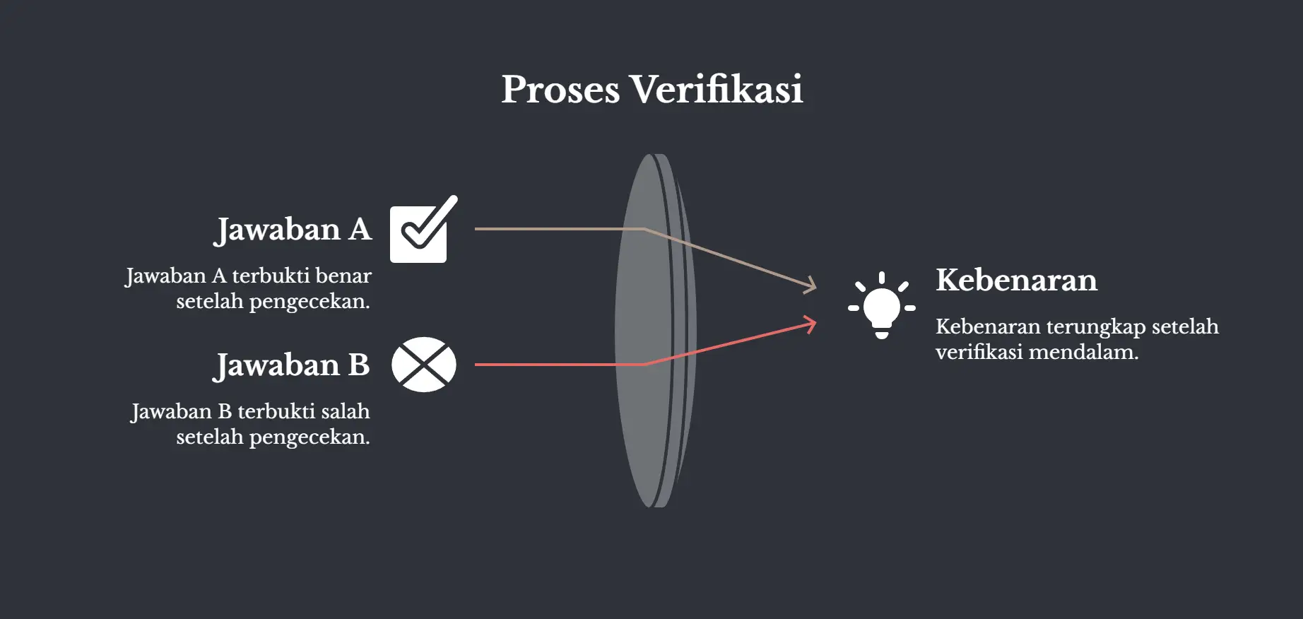 Diagram berlatar gelap berjudul Proses Verifikasi. Di kiri ada Jawaban A dengan ikon centang, keterangannya terbukti benar setelah pengecekan, dan Jawaban B dengan ikon silang, keterangannya terbukti salah setelah pengecekan. Dua garis dari keduanya melewati sebuah lensa lalu bertemu di ikon lampu berlabel Kebenaran.