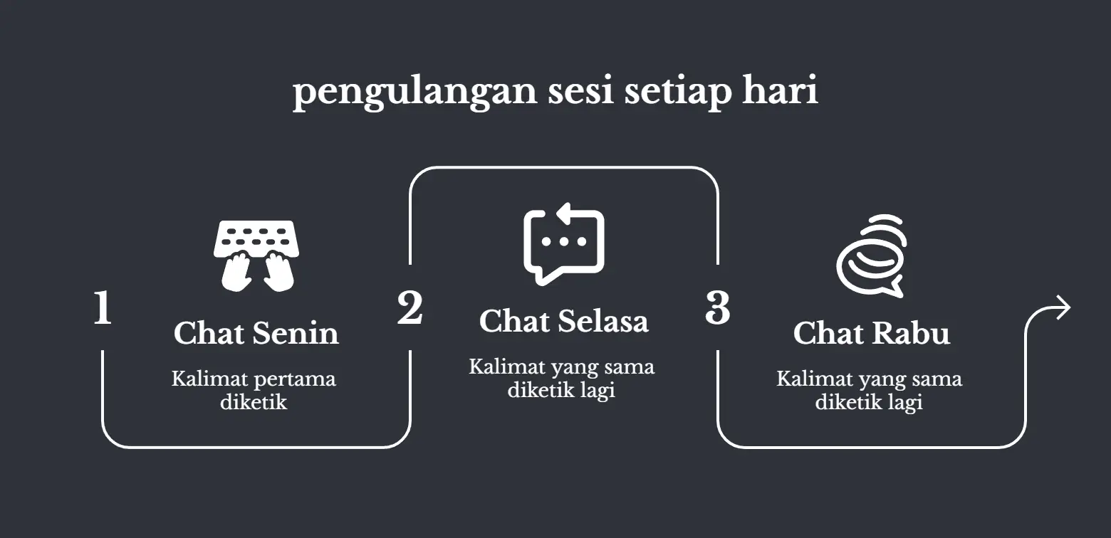 Tiga tahap berurutan berlatar gelap, judulnya pengulangan sesi setiap hari. Tahap satu Chat Senin, kalimat pertama diketik. Tahap dua Chat Selasa, kalimat yang sama diketik lagi. Tahap tiga Chat Rabu, kalimat yang sama diketik lagi.