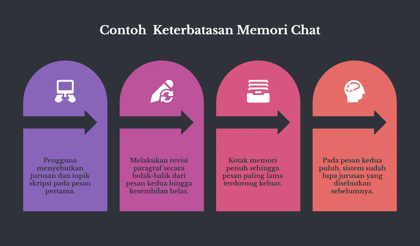 Empat kartu melengkung berjejer dengan panah di antaranya, judulnya Contoh Keterbatasan Memori Chat. Pertama, pengguna menyebutkan jurusan dan topik skripsi pada pesan pertama. Kedua, revisi paragraf bolak-balik dari pesan kedua sampai kesembilan belas. Ketiga, kotak memori penuh sehingga pesan paling lama terdorong keluar. Keempat, pada pesan kedua puluh sistem sudah lupa jurusan yang disebutkan sebelumnya.