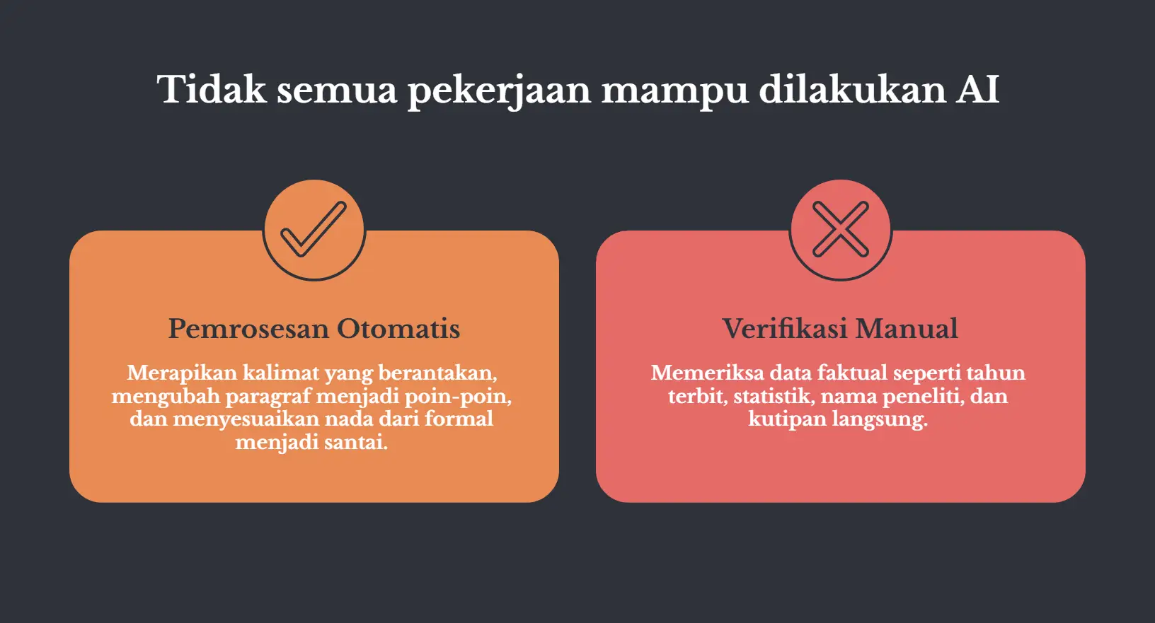 Dua kartu bersebelahan berlatar gelap, judulnya Tidak semua pekerjaan mampu dilakukan AI. Kartu oranye dengan ikon centang berlabel Pemrosesan Otomatis: merapikan kalimat berantakan, mengubah paragraf jadi poin, menyesuaikan nada dari formal jadi santai. Kartu merah dengan ikon silang berlabel Verifikasi Manual: memeriksa tahun terbit, statistik, nama peneliti, dan kutipan langsung.