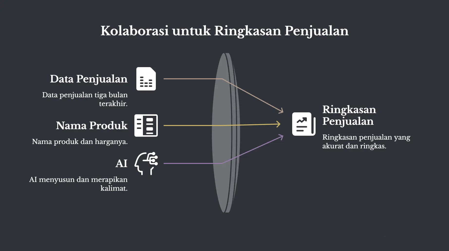 Diagram berlatar gelap berjudul Kolaborasi untuk Ringkasan Penjualan. Tiga masukan di kiri, yaitu Data Penjualan tiga bulan terakhir, Nama Produk dan harganya, serta AI yang menyusun dan merapikan kalimat. Ketiganya melewati satu lensa lalu bertemu di satu keluaran di kanan berlabel Ringkasan Penjualan.