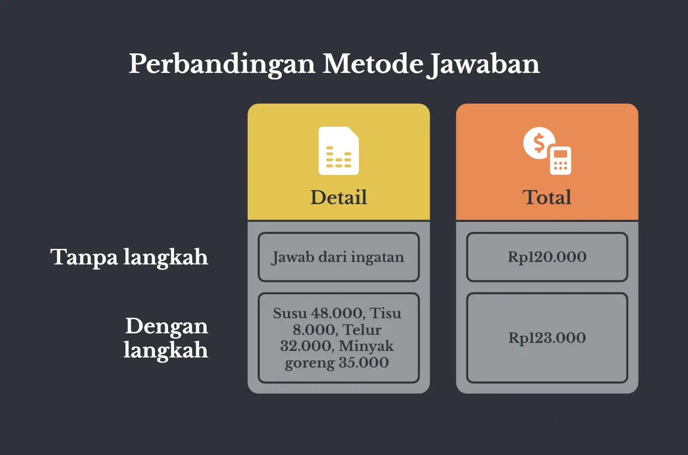 Tabel dua kolom berlatar gelap, judulnya Perbandingan Metode Jawaban, kolomnya Detail dan Total. Baris tanpa langkah: detailnya cuma jawab dari ingatan, totalnya Rp120.000. Baris dengan langkah: detailnya susu 48.000, tisu 8.000, telur 32.000, minyak goreng 35.000, dan totalnya Rp123.000.
