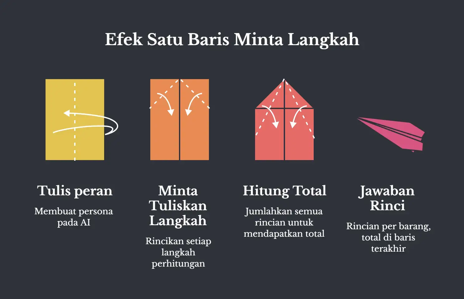 Empat tahap berurutan berlatar gelap, judulnya Efek Satu Baris Minta Langkah, tiap tahap digambar sebagai lipatan kertas yang makin jadi. Tulis peran, minta dituliskan langkahnya, hitung total, lalu jawaban rinci dengan total di baris terakhir.