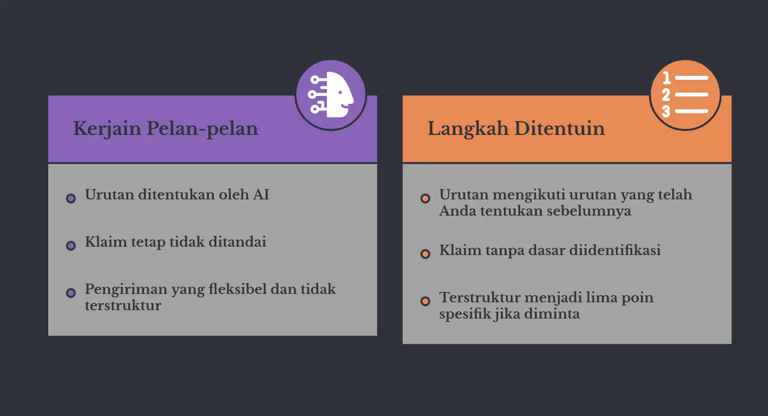 Dua kartu bersebelahan berlatar gelap. Kartu ungu Kerjain Pelan-pelan: urutan ditentukan AI, klaim tetap tidak ditandai, hasilnya tidak terstruktur. Kartu oranye Langkah Ditentuin: urutan mengikuti yang sudah kamu tentukan, klaim tanpa dasar diidentifikasi, hasilnya terstruktur jadi poin spesifik.